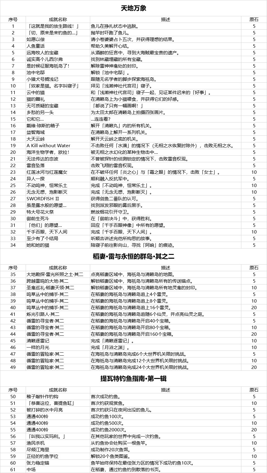 《原神》2.1版本新增成就汇总 - 第1张