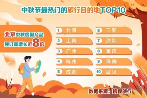 中秋最热门旅行目的地TOP10 北京环球度假区第一