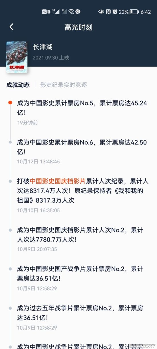 《长津湖》成中国影史票房第5名 累计票房45.3亿
