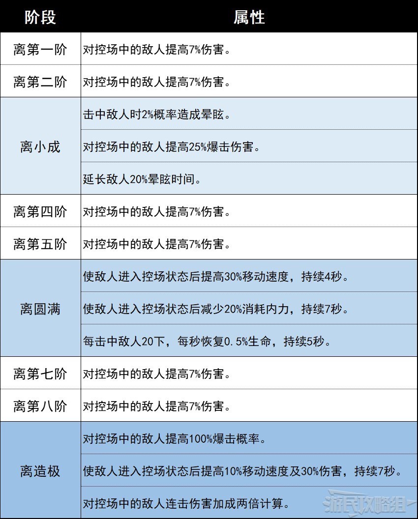 《天命奇御2》八卦属性一览 八卦属性都是什么_八卦-离 - 第1张