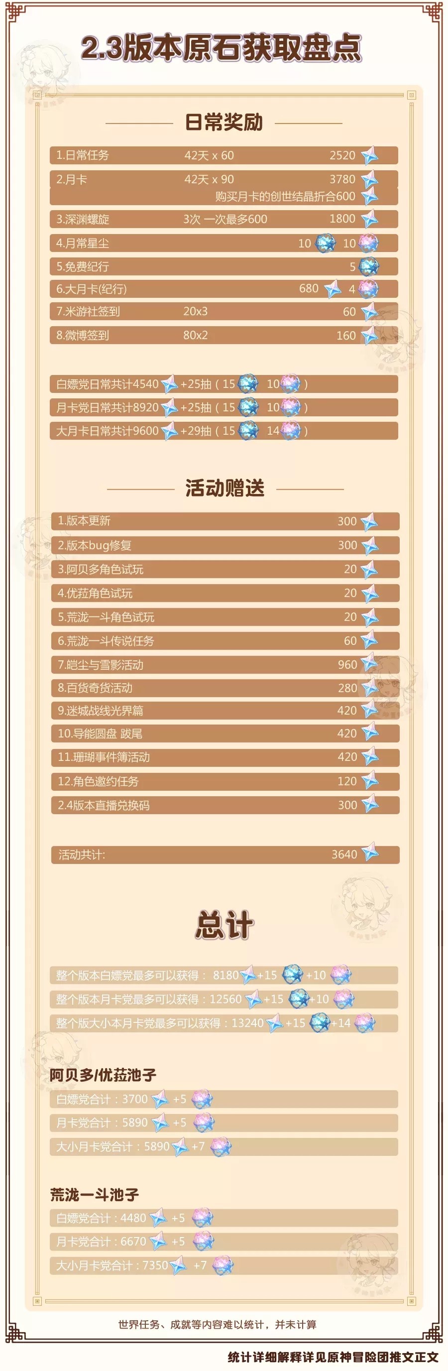 《原神》2.3版本原石获取途径一览