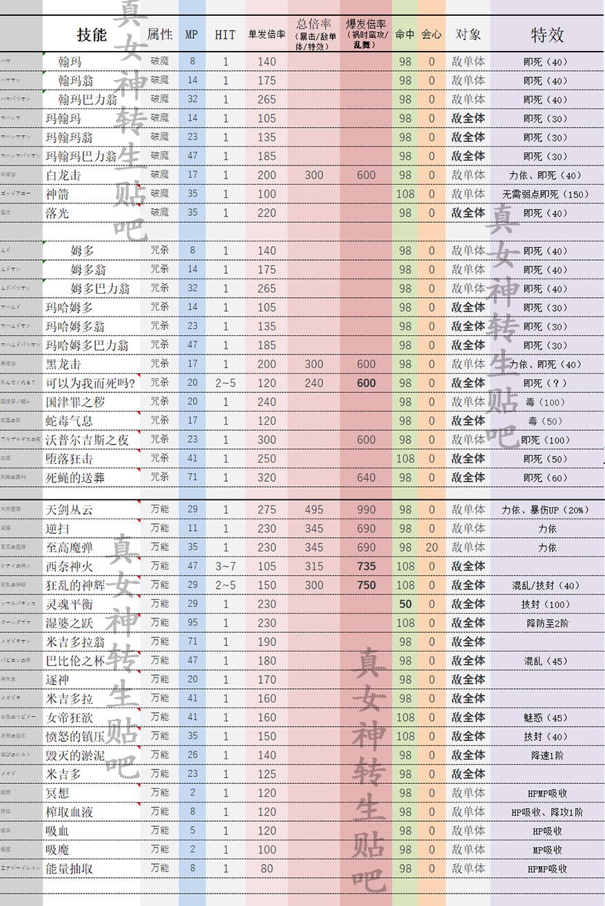 《真女神轉生5》技能倍率一覽表 - 第2張