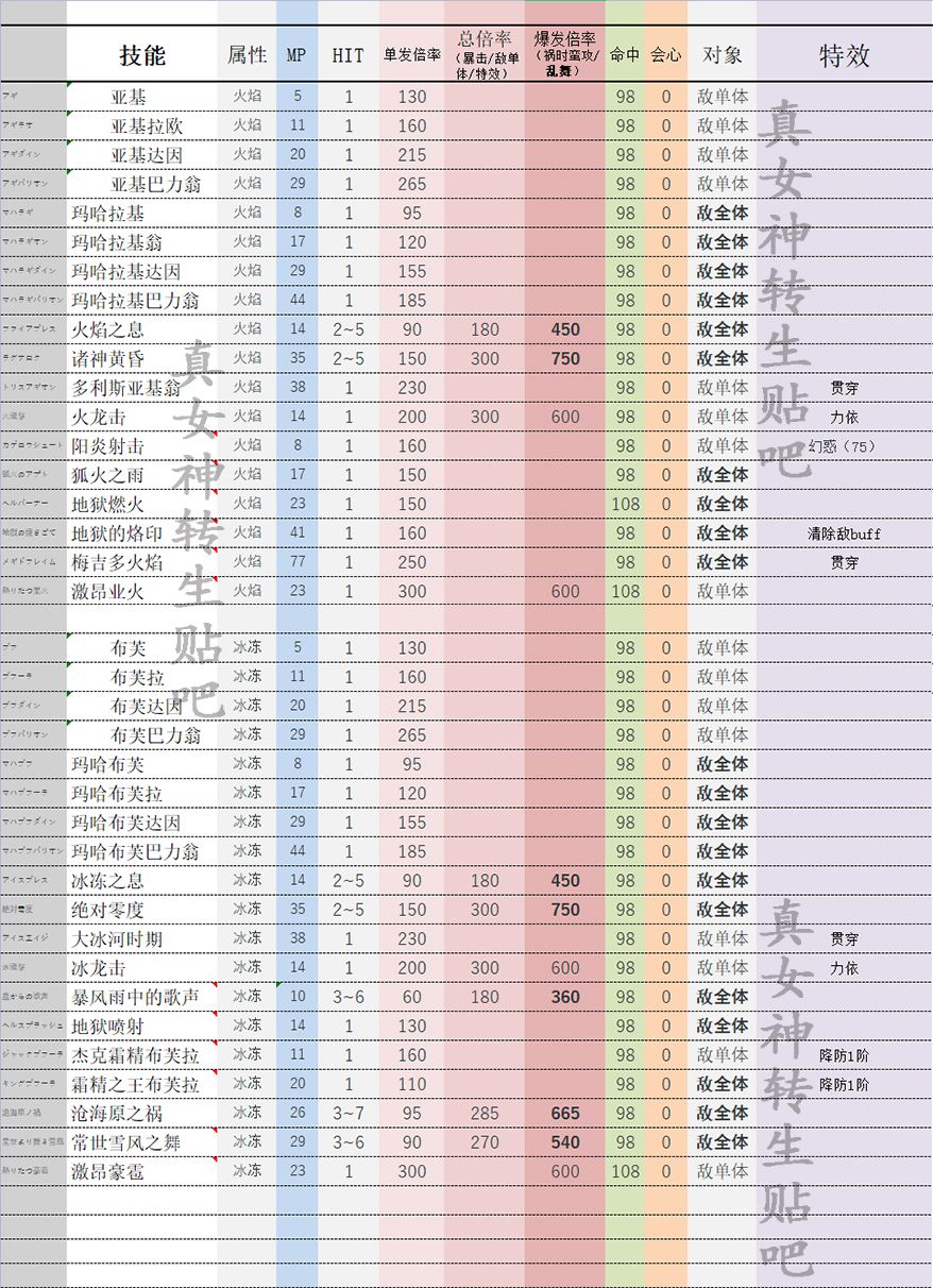 《真女神转生5》技能倍率一览表 - 第3张