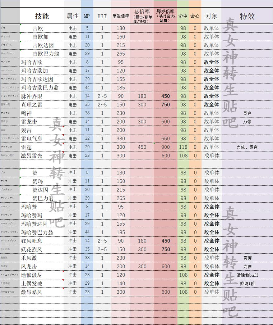 《真女神轉生5》技能倍率一覽表 - 第4張