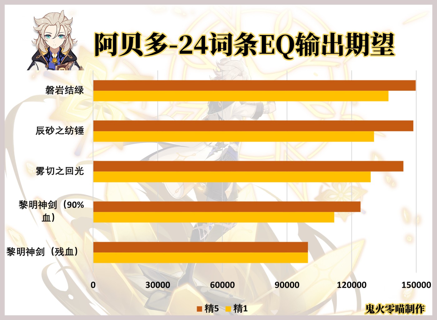 《原神》辰砂之紡錘強度與輸出期望分析 - 第3張