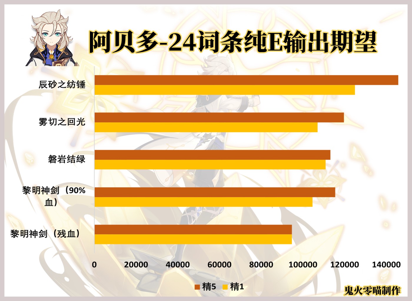 《原神》辰砂之紡錘強度與輸出期望分析 - 第4張