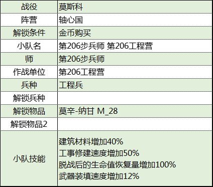 《從軍》莫斯科戰役軸心國軍團資料彙總_第206工程營 - 第2張