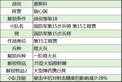 《從軍》莫斯科戰役軸心國軍團資料彙總_第15工程營 - 第2張