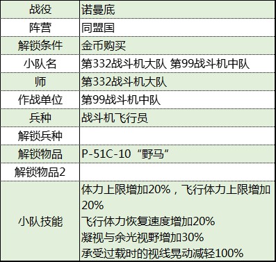 《从军》诺曼底战役同盟国军团资料整理_第99战斗机中队 - 第2张