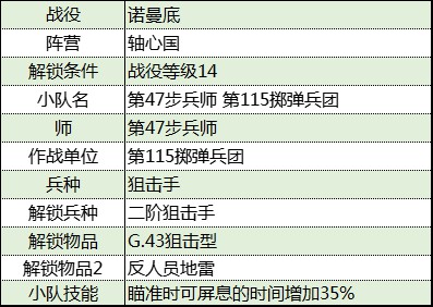 《从军》诺曼底战役轴心国军团资料一览_第115掷弹兵团 - 第2张