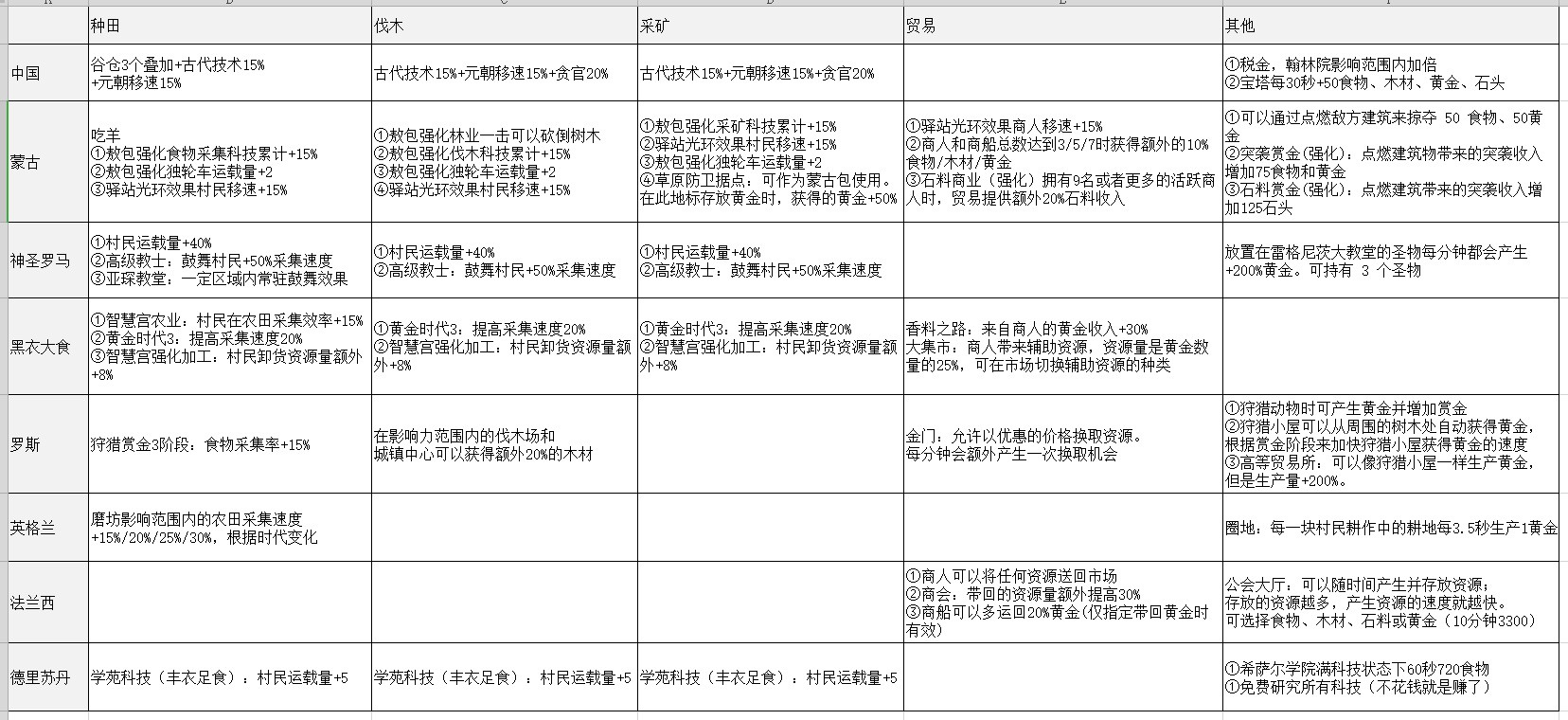 《帝国时代4》各文明资源收集效率对比 - 第1张