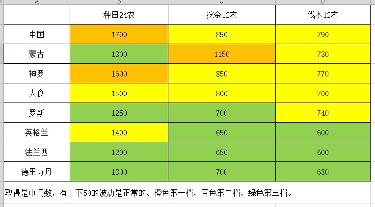 《帝国时代4》各文明资源收集效率对比 - 第2张