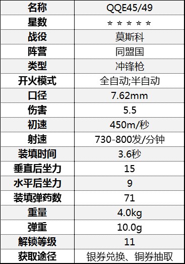 《从军》冲锋枪伤害数据汇总 冲锋枪属性数据图鉴_莫斯科战役-同盟国 - 第4张