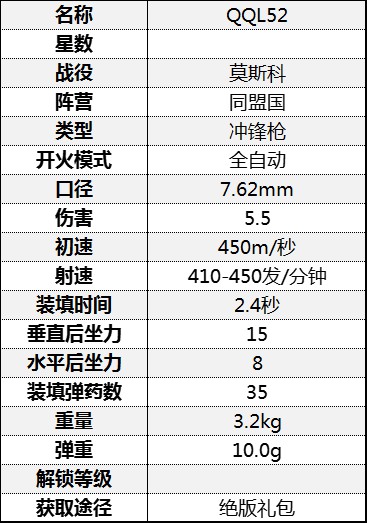 《从军》冲锋枪伤害数据汇总 冲锋枪属性数据图鉴_莫斯科战役-同盟国 - 第10张