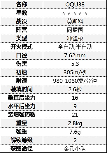 《从军》冲锋枪伤害数据汇总 冲锋枪属性数据图鉴_莫斯科战役-同盟国 - 第12张