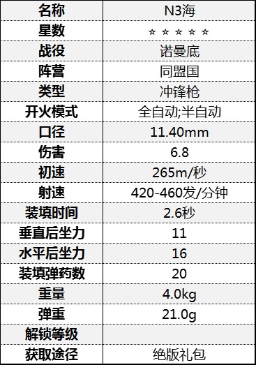 《从军》冲锋枪伤害数据汇总 冲锋枪属性数据图鉴_诺曼底战役-同盟国 - 第2张