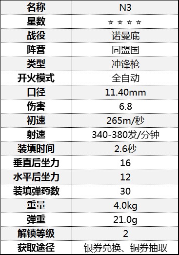 《从军》冲锋枪伤害数据汇总 冲锋枪属性数据图鉴_诺曼底战役-同盟国 - 第4张