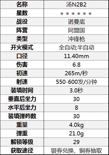 《從軍》衝鋒槍傷害數據彙總 衝鋒槍屬性數據圖鑑_諾曼底戰役-同盟國 - 第14張