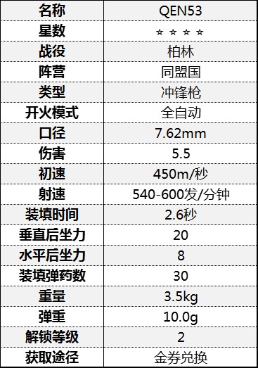 《从军》冲锋枪伤害数据汇总 冲锋枪属性数据图鉴_柏林战役-同盟国 - 第2张