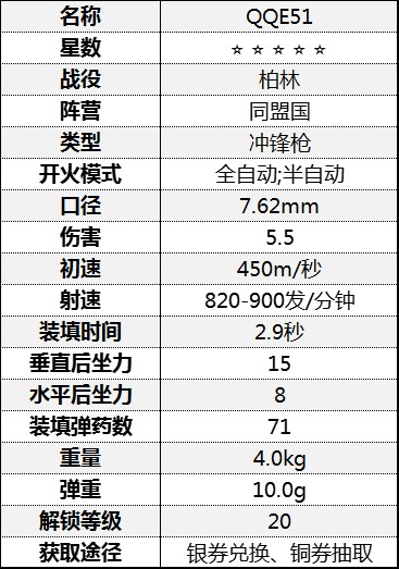 《从军》冲锋枪伤害数据汇总 冲锋枪属性数据图鉴_柏林战役-同盟国 - 第4张