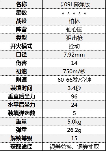 《从军》全狙击枪属性一览 狙击枪伤害数据图鉴_柏林战役-轴心国 - 第2张