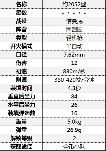 《從軍》輕機槍屬性介紹 輕機槍數據一覽表_諾曼底戰役-同盟國 - 第10張