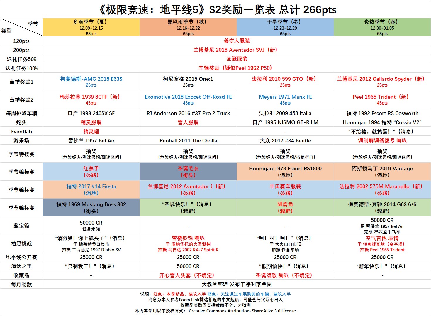 《极限竞速地平线5》S2季节赛奖励一览