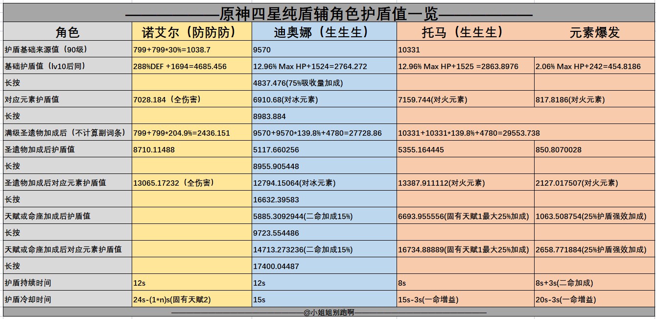 《原神》2.3版祭禮諾艾爾盾輔性能分析 - 第2張