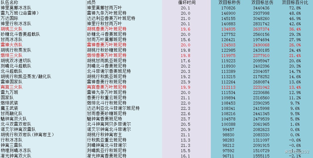 《原神》2.3版火系純色隊配置指南 - 第4張