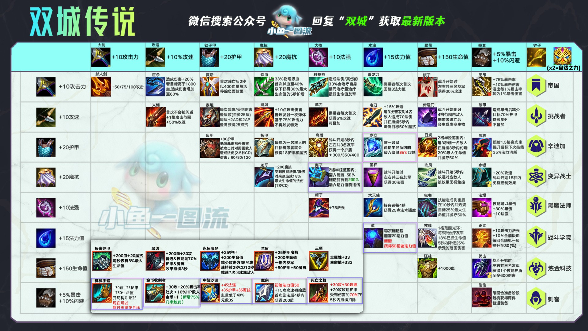 《雲頂之弈》11.24版變異科加斯運營教學 - 第4張