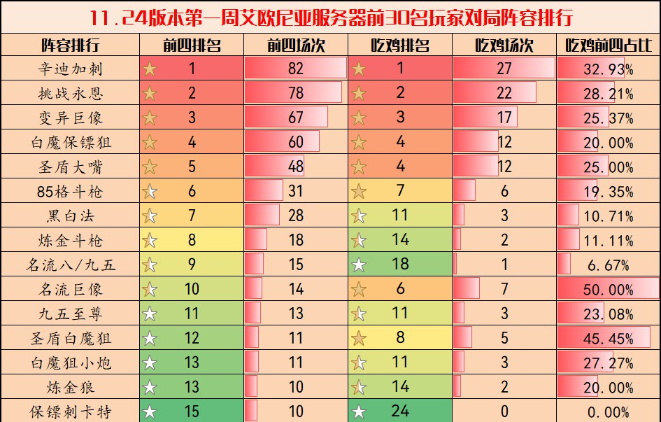 《雲頂之弈》11.24版強勢陣容排行 - 第2張