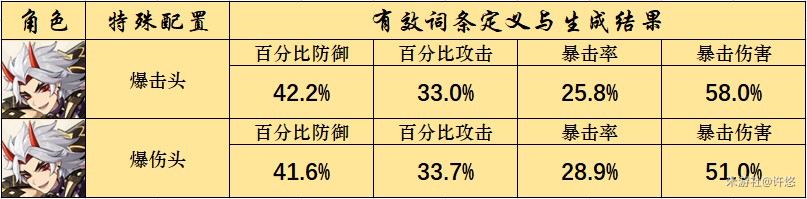 《原神》荒泷一斗武器、圣遗物与命之座选择数据分析 - 第2张