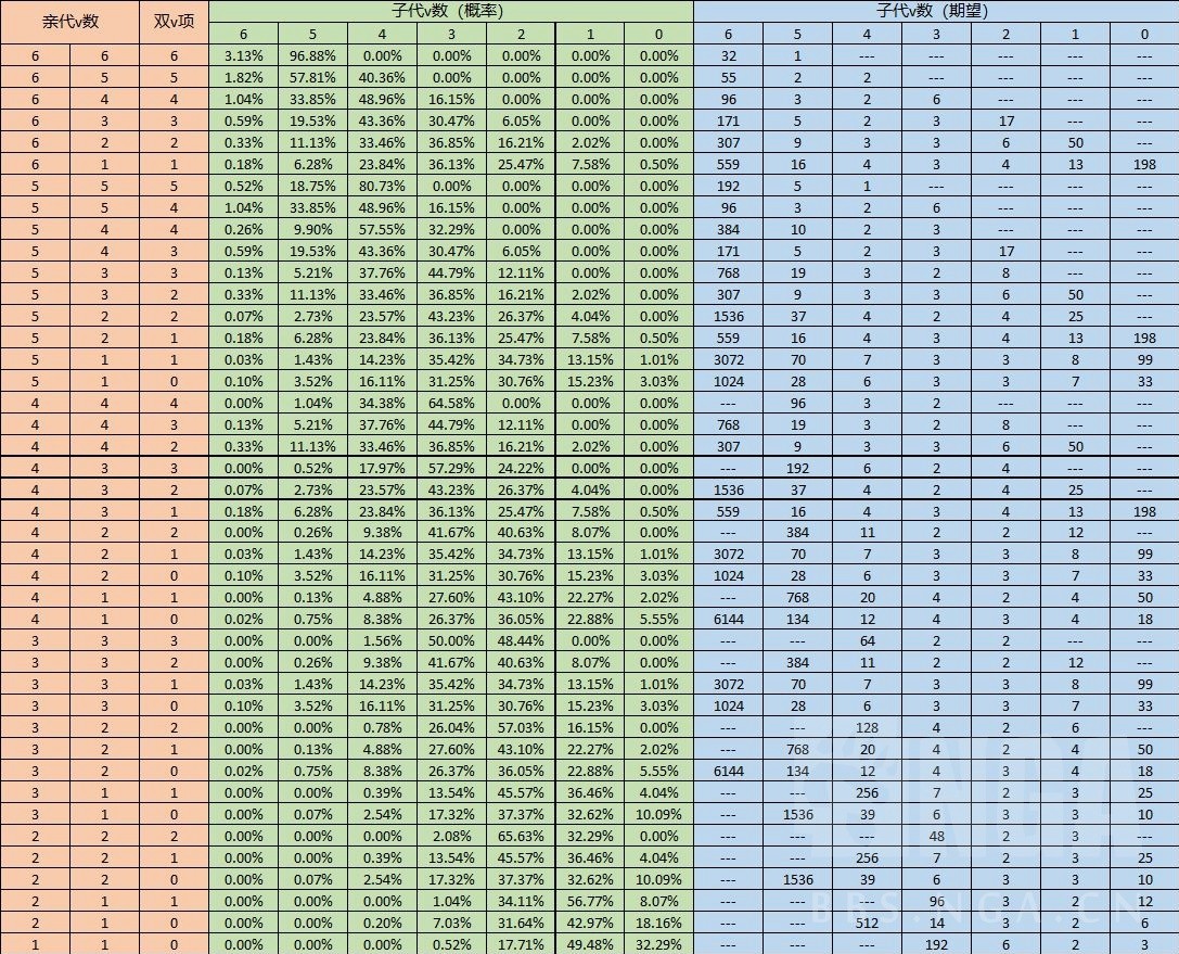 《寶可夢晶燦鑽石明亮珍珠》孵蛋個體值概率表 - 第1張