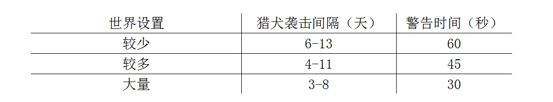 《饑荒》獵犬襲擊機制解析 - 第2張