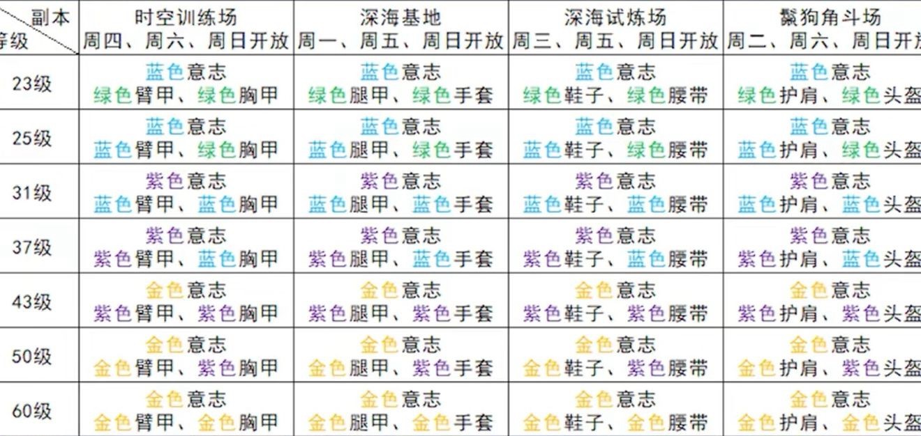 《幻塔》副本材料產出及刷取建議