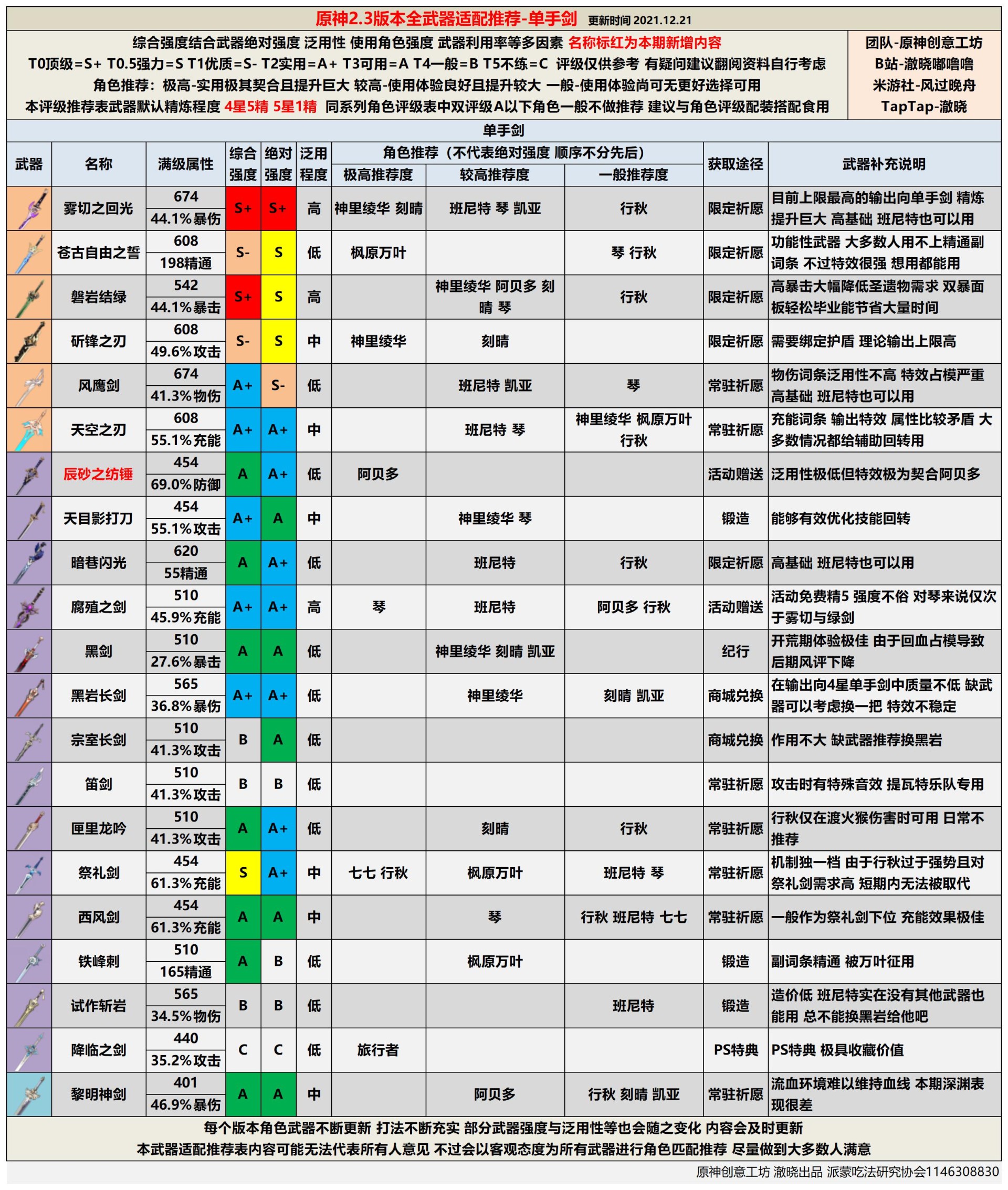 《原神》2.3版全武器强度排行 - 第2张