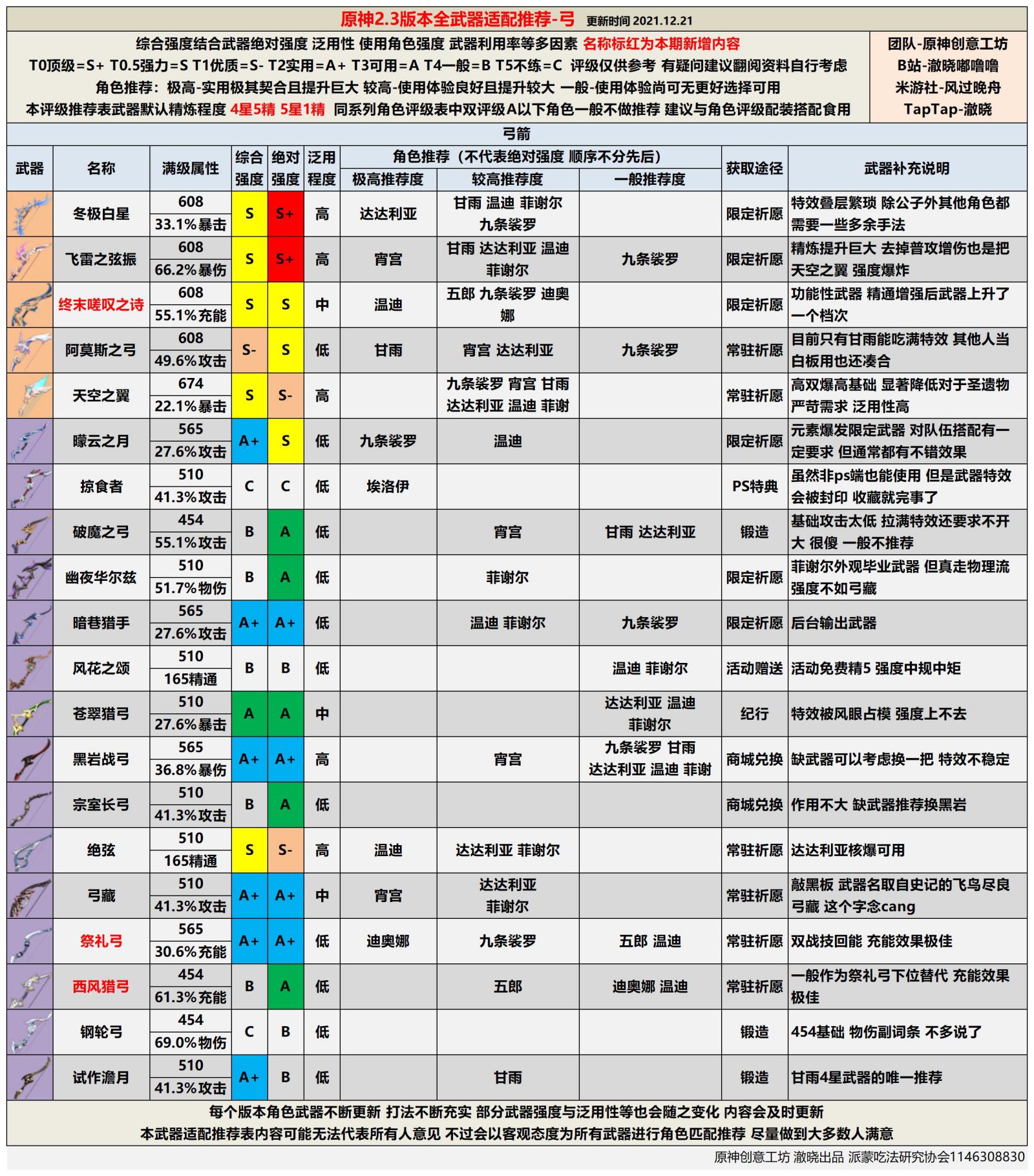 《原神》2.3版全武器強度評級 - 第2張
