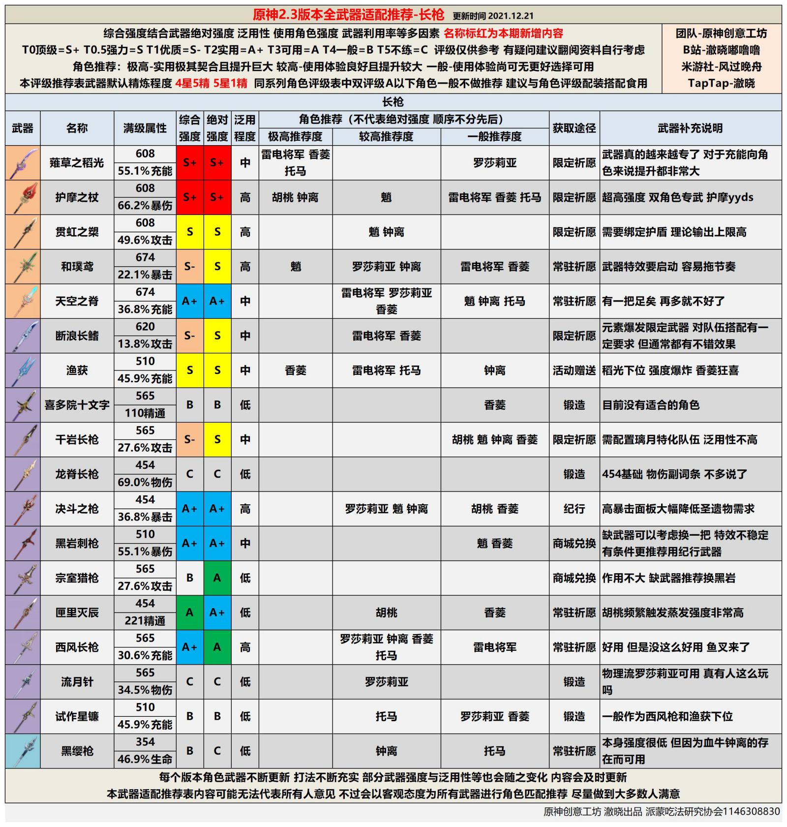 《原神》2.3版全武器強度評級 - 第3張