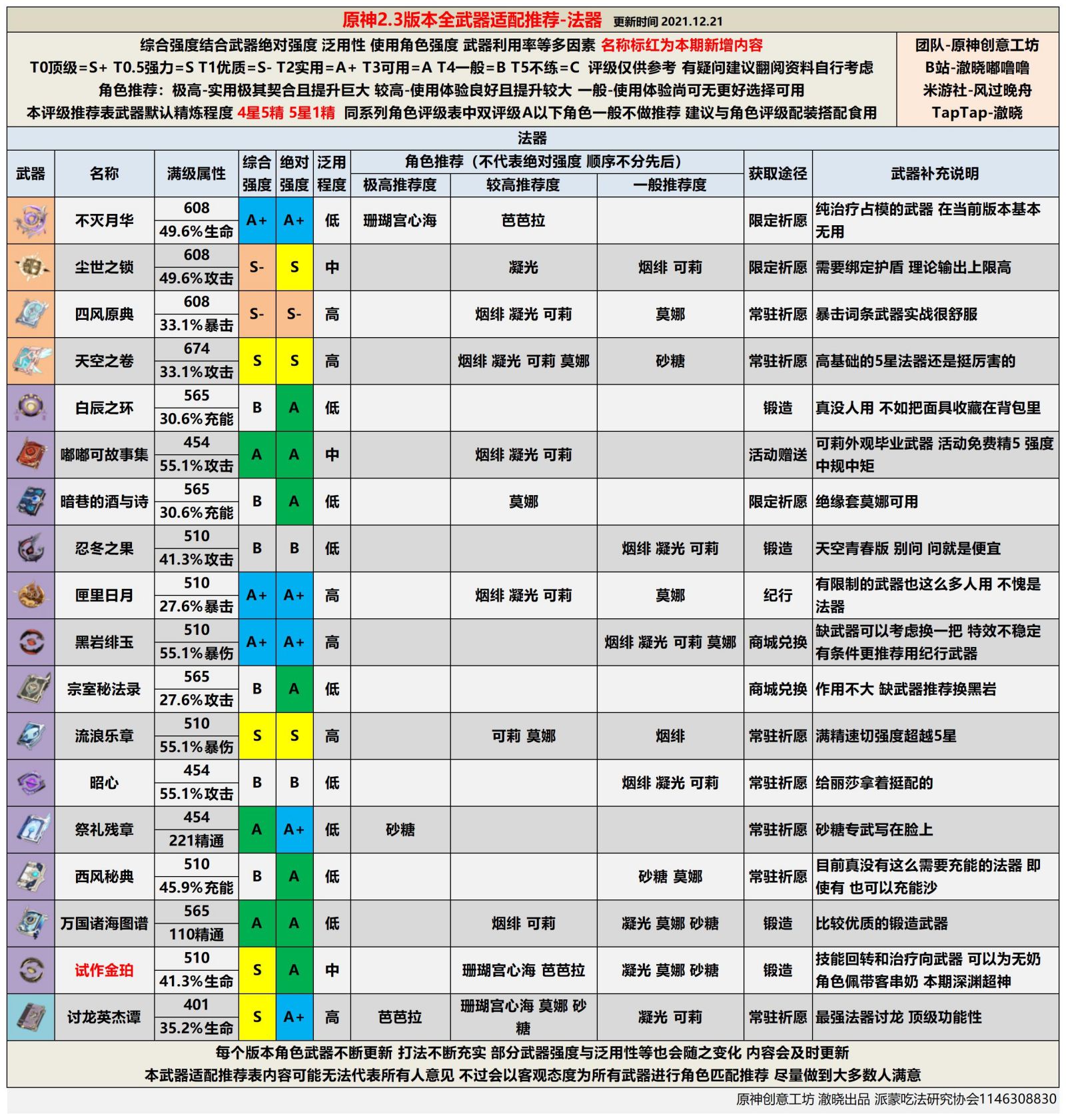 《原神》2.3版全武器強度評級 - 第4張