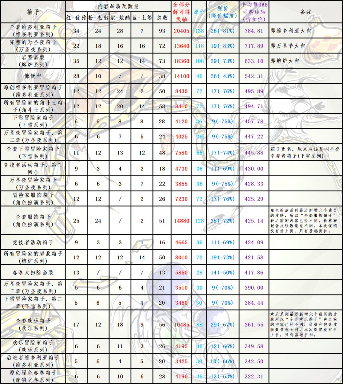 《饑荒》12月23日皮膚寶箱購買指南