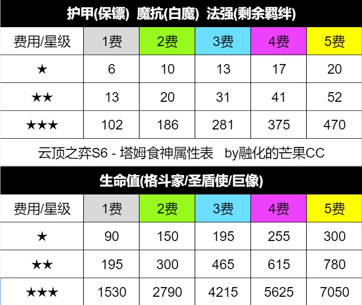 《雲頂之弈》11.24B版雙人模式陣容推薦 - 第4張