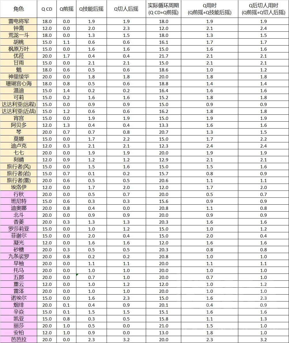 《原神》2.3版全角色技能前後搖數據實測 - 第2張