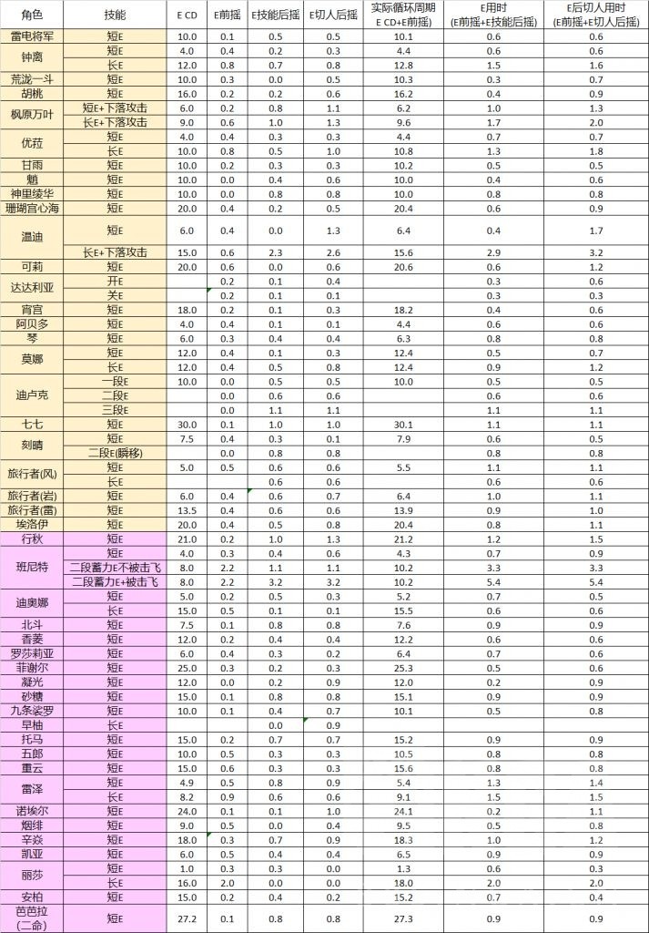 《原神》2.3版全角色技能前後搖數據實測 - 第3張