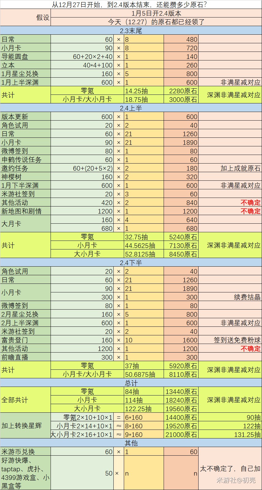 《原神》2.4版本原石获取来源一览 - 第1张