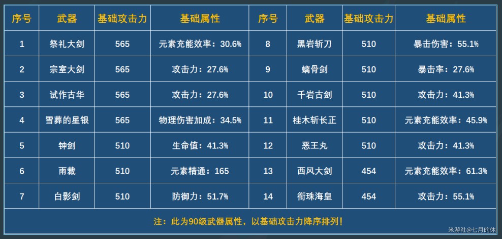 《原神》2.3版全4星雙手劍強度分析 - 第1張