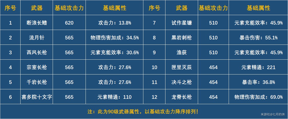 《原神》2.3版全4星长柄武器强度分析 - 第1张