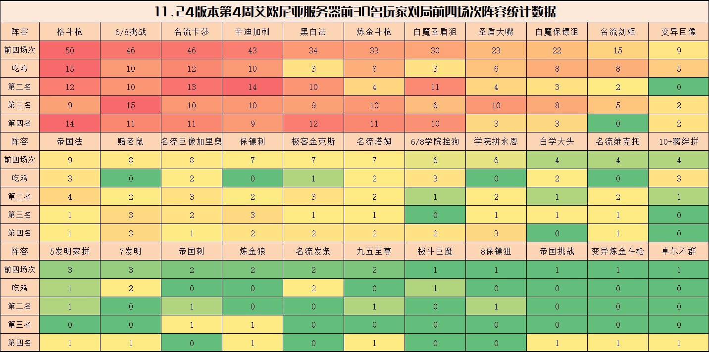 《雲頂之弈》11.24B版第四周強勢陣容排行 - 第1張