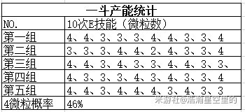 《原神》2.3全巖系角色充能效率分析 - 第2張