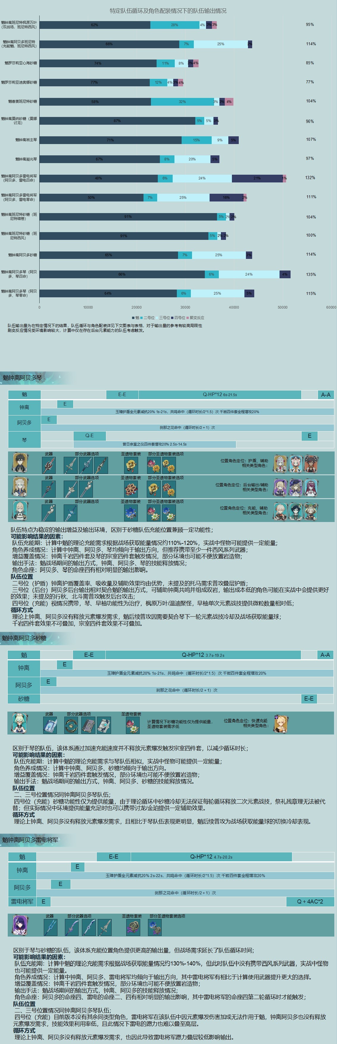 《原神》魈主流配隊傷害數據測試 - 第1張