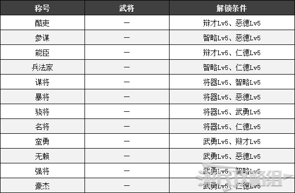 《真三国无双8帝国》全称号解锁条件一览 称号怎么解锁 - 第4张